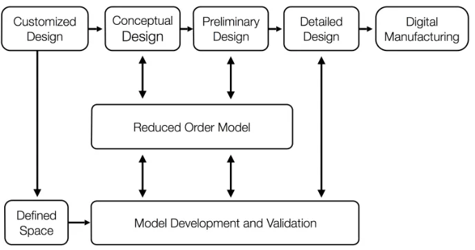 Figure 1. Proposed engineering design workflow using orthogonal decomposition.  