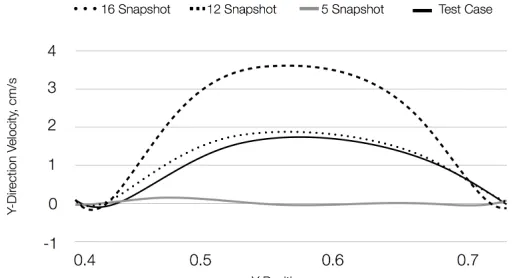 Fig. 3. Y-velocity profile of a reduced order model using mixing time for a varied geometry vs