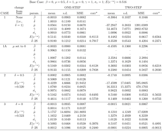 Table 1: Base Case plus Changes in δ