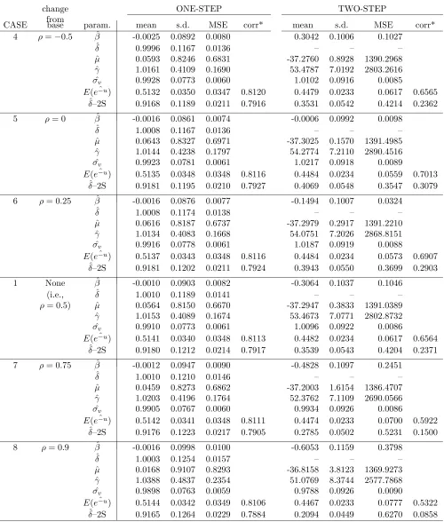 Table 2: Changes in ρ