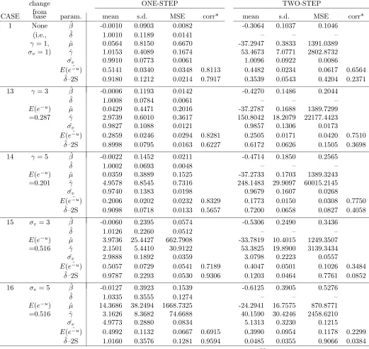 Table 4: Changes in γ and σv