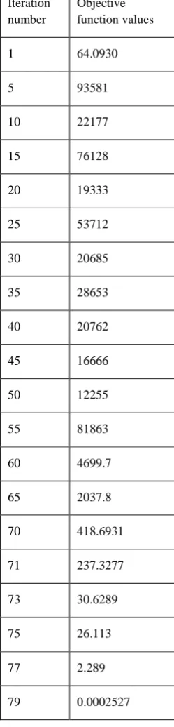 Table (2) shows the objective function values for each iteration. By analyzing the objective function values, it  seems to be decreasing and tends to a minimum value