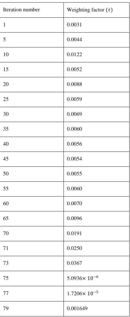 Table (4) shows weighting factor (