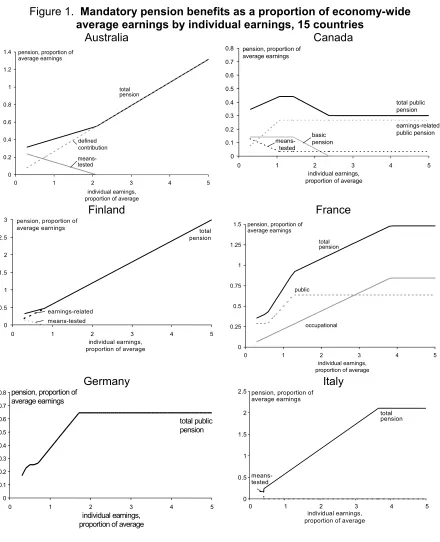 Figure 1.  Mandatory pension benefits as a proportion of economy-wide 