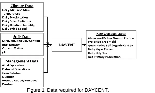 Figure 1. Data required for DAYCENT. 