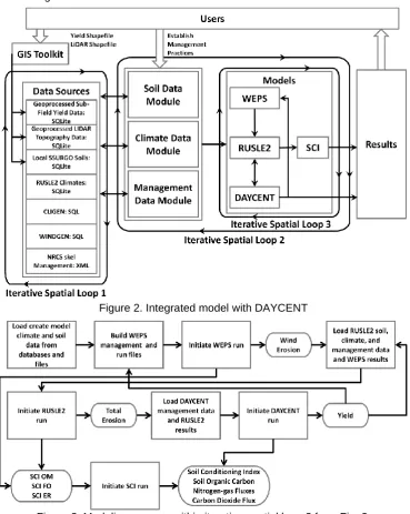 Figure 3. Modeling process within iterative spatial loop 3 from Fig. 2. 