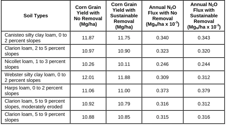 Table 2. Impacts of residue removal on long term grain yield and N2O flux. 