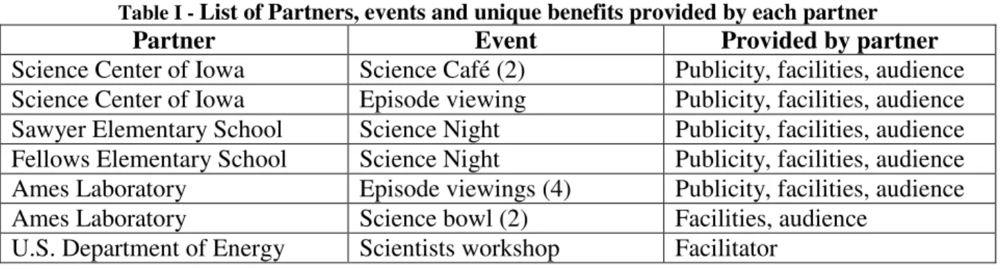 Table I -  List of Partners, events and unique benefits provided by each partner