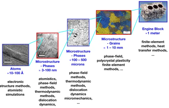 Figure 2:  Scales of the mechanical properties and 