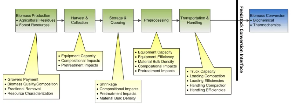 Figure 1. Supply system unit operations with parameters that drive cost 