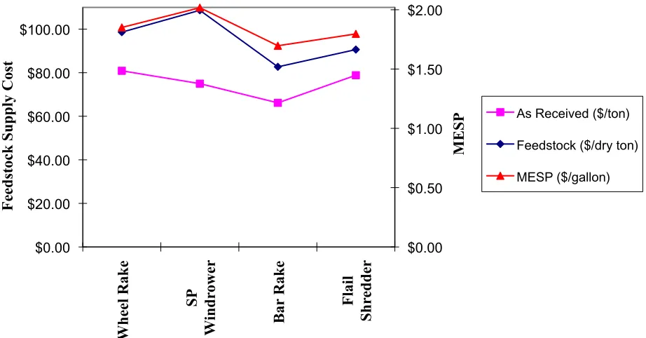 Figure 6. Comparison of supply system cost and MESP with different windrowing treatments 