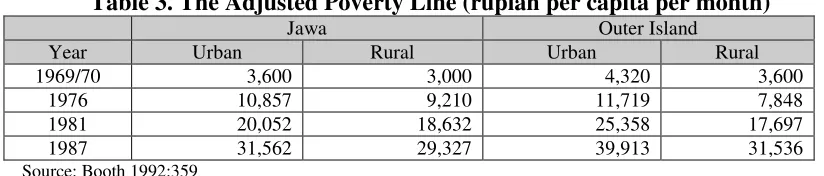 Table 3. The Adjusted Poverty Line (rupiah per capita per month) 