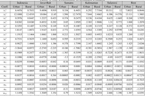 Table 4. The Coefficients of Estimate Demand 