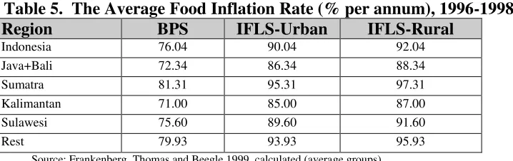 Table 5.  The Average Food Inflation Rate (% per annum), 1996-1998 