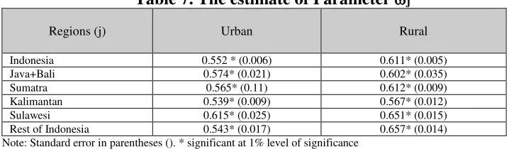 Table 7. The estimate of Parameter j 
