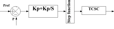 Fig. 4.1 PI Control Scheme of TCSC 