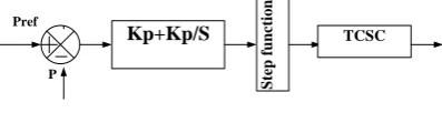 Fig. 4.1 PI Control Scheme of TCSC 