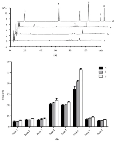 Figure 2. HPLC-DAD chromatograms was detected at 254 nm of MC after incubation with HBZY-1 cells in different con-centrations (A)