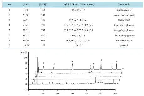 Table 1. Characterization of 8 components in MC after incubation with HBZY-1 cells by LC/ESI/MS/MS