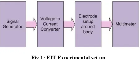 Fig 1: EIT Experimental set up 