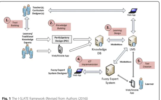 Fig. 1 The I-SLATE framework (Revised from Authors (2016))