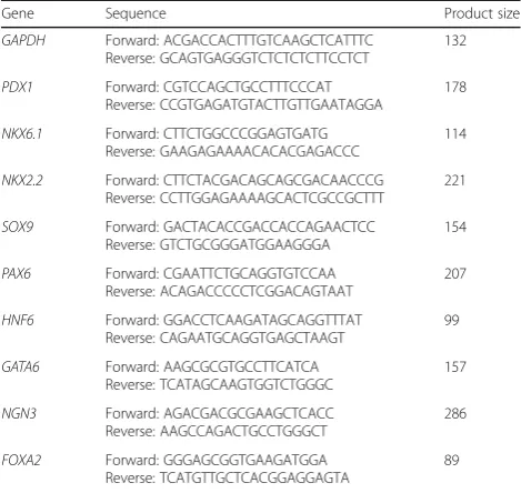 Table 2 The details of the primary antibodies used for immunostaining