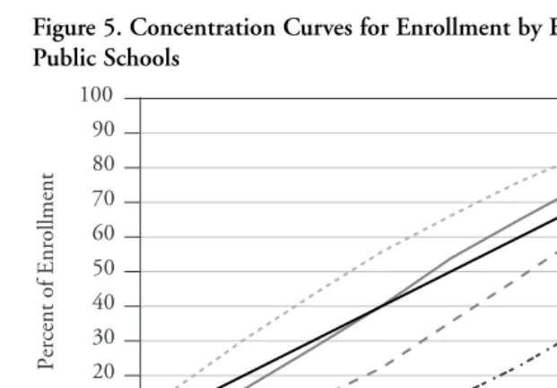 Figure 5. Concentration Curves for Enrollment by Education Level, 1996,Public Schools