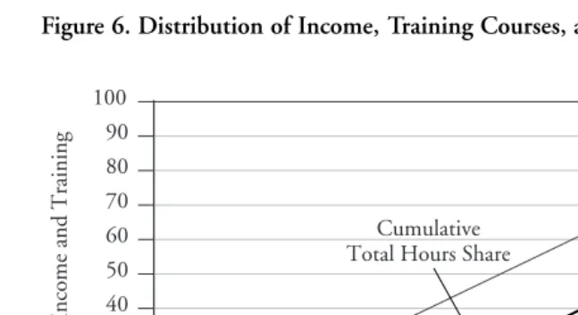 Figure 6. Distribution of Income, Training Courses, and Hours of Training