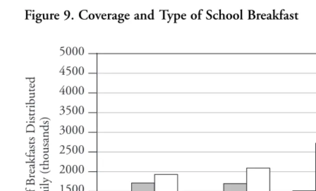 Figure 9. Coverage and Type of School Breakfast