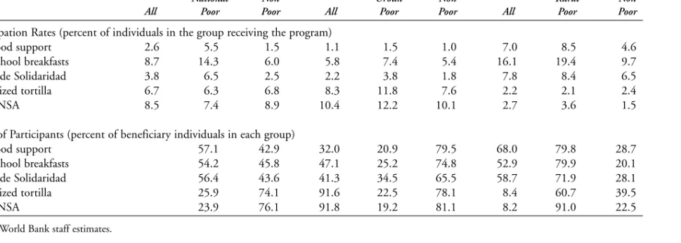 Table 2. Targeting Performance of Food Programs (DIF programs and food subsidies)
