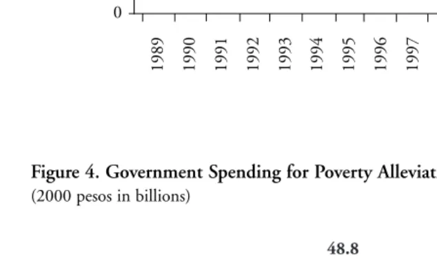 Figure 4. Government Spending for Poverty Alleviation