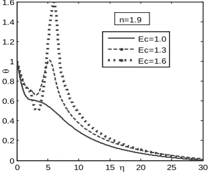 Figure 13. Temperature profile for various values of prandtl number.            