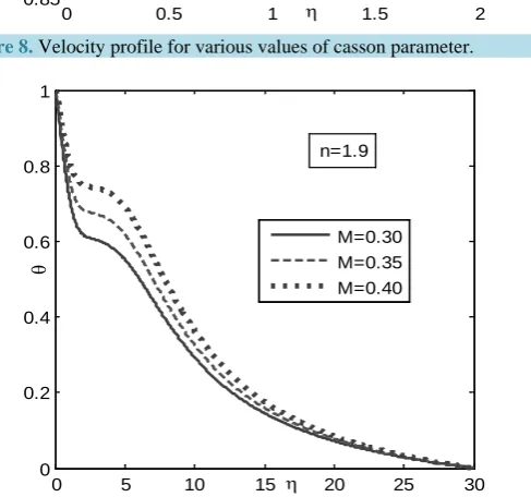 Figure 8. Velocity profile for various values of casson parameter.            