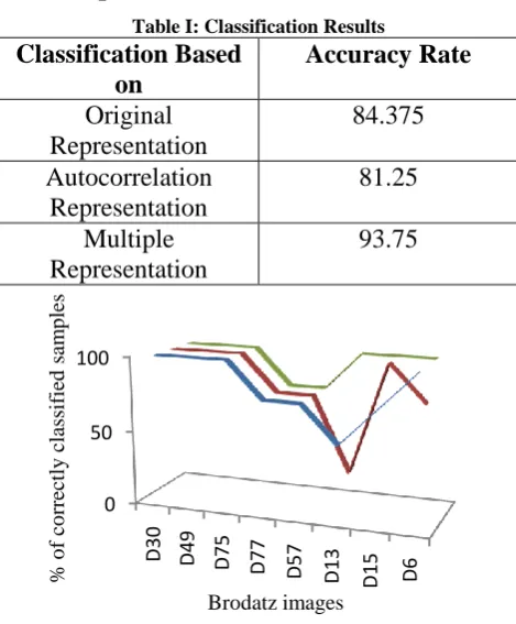 Table I: Classification Results Accuracy Rate 