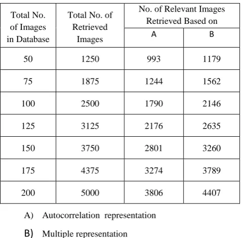 Table III: Retrieval result based on 25 subimages from each class 