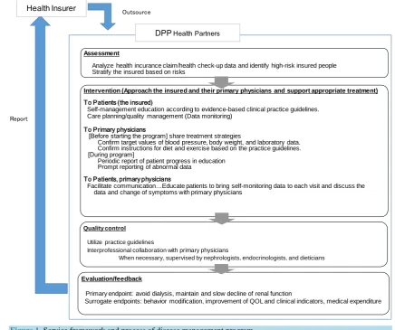 Figure 1. Service framework and process of disease management program. 