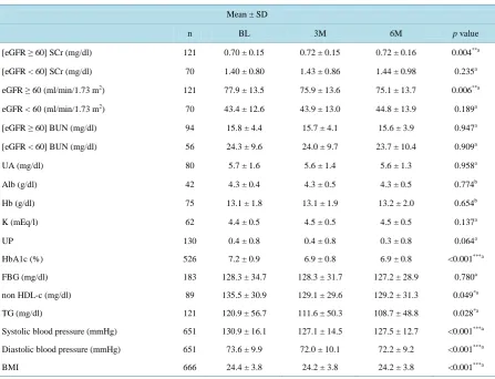 Table 1. Change of physioligical indicators (6-month program for diabetes). 