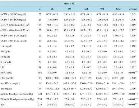 Table 2. Change of physioligical indicators (12-month program for diabetes). 