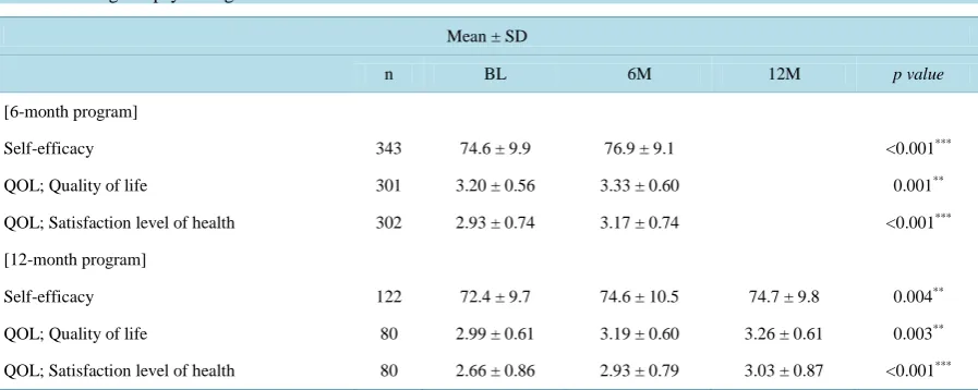 Table 3. Change of physioligical indicators (program for CKD). 
