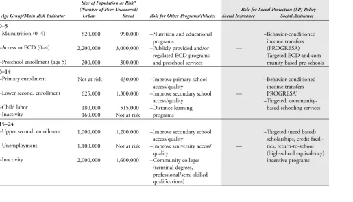 Table 1. Managing Social Risk in Mexico: Main Risk Indicators, Size of At-Risk Groups, and Best Practice Policy Responses