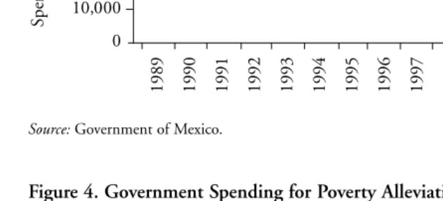 Figure 3. Resources Channeled to Poverty Alleviation Programs