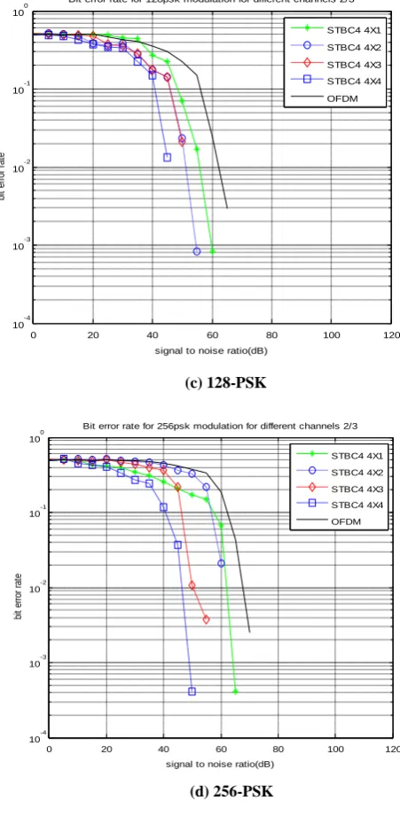 Table 5.7: SNR improvement for M-PSK in Rician 