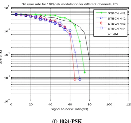 Figure 5.8: (a)-(f) SNR vs. BER plots for M-PSK over  