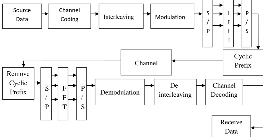 Figure 2. Cyclic Prefix in OFDM Transmission 