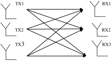 Figure 3. Diagram of MIMO system with M Transmitters and N Receivers 