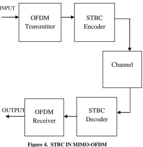 Figure 4.  STBC IN MIMO-OFDM 