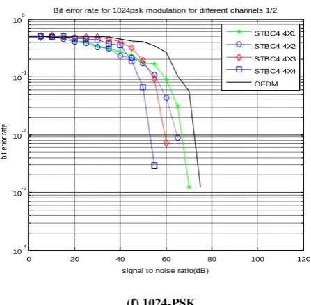 Figure 5.4: (a)-(f) SNR vs. BER plots for M-PSK over                      