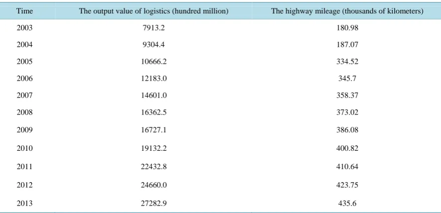 Figure 1. The development trend of logistics industry and road construction from 2000 to 2013