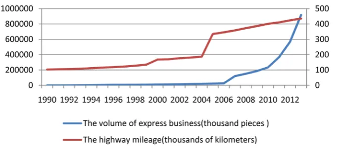 Figure 2. The development trend of express business and road construction from 1990 to 2013