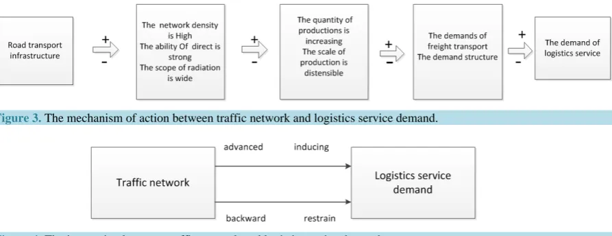 Figure 4. The interaction between traffic network and logistic service demand.                                       